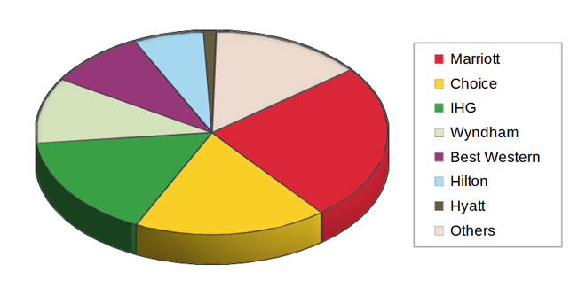 Pie chart of pet-free hotels in our database